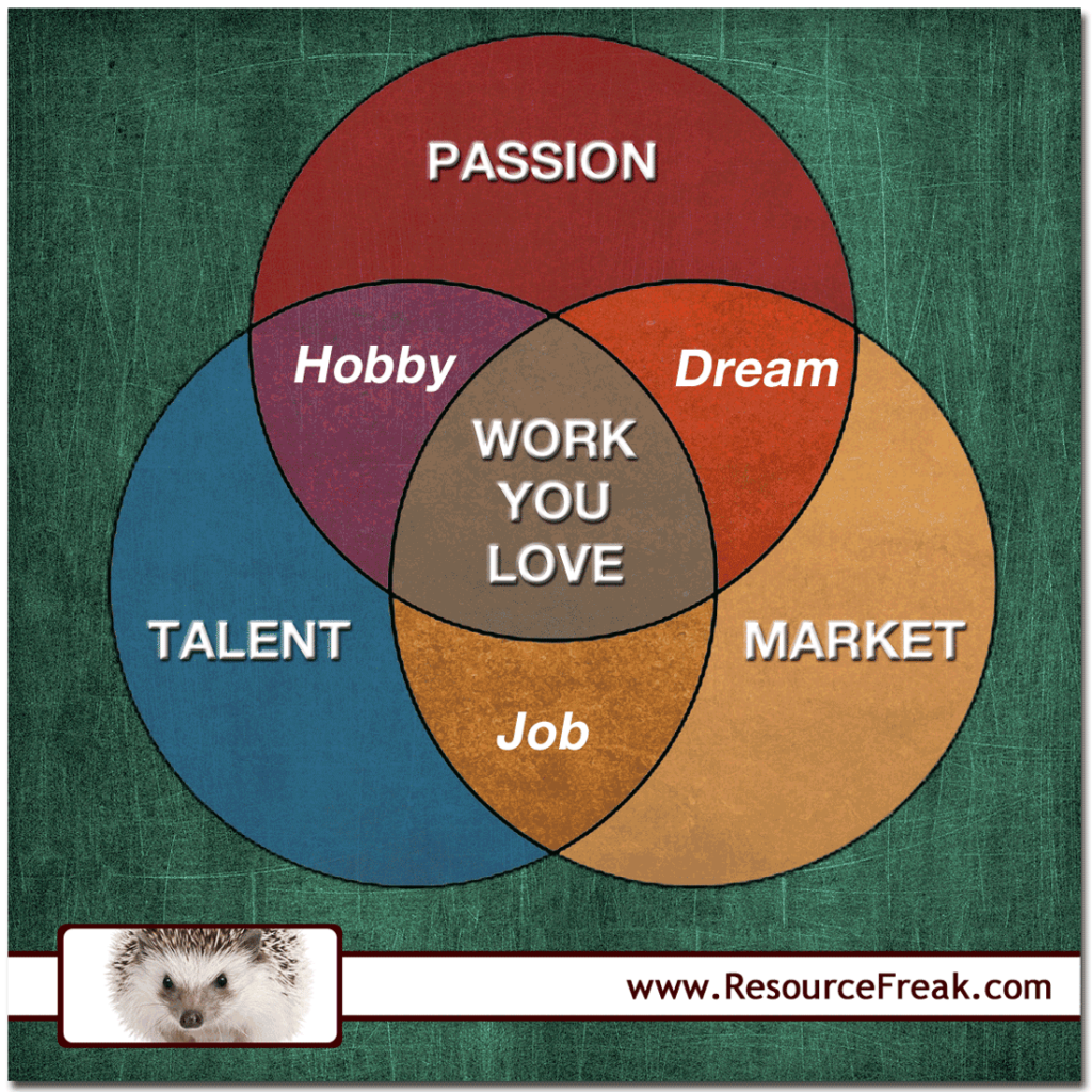 Three Questions To Help Find Work You Love Stephen Rolston Resource Freak